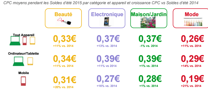 CPC Adwords sur mobile en période de solde