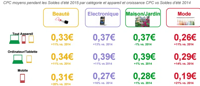 CPC Adwords sur mobile en période de solde