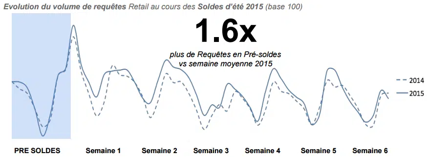 evolution soldes