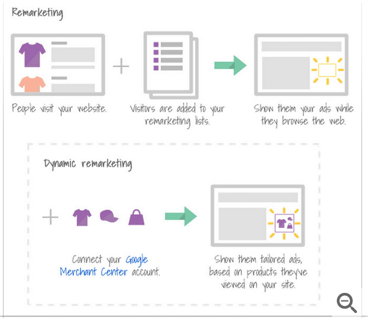 Remarketing Dynamique