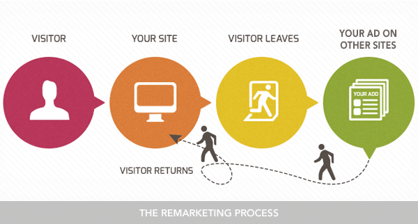 Comment fonctionne le remarketing ?