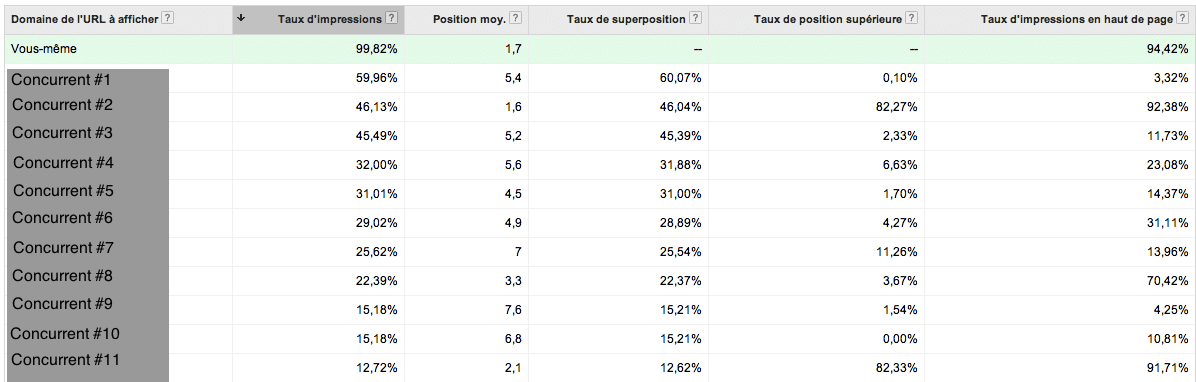 Analyse concurrentielle AdWords