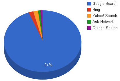 Moteur de recherche le plus utilisé