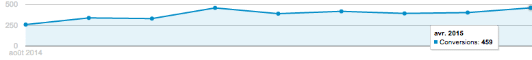 analyse des conversions depuis la reprise du compte Clickoo