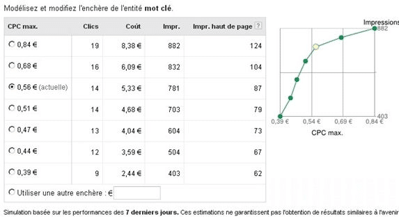 système enchère adwords