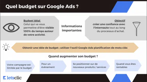 Quelle budget Google ADS ? - infographie 