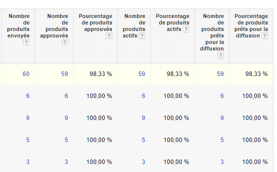 Statistiques sur votre inventaire google shopping