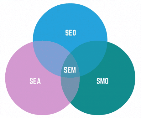 Difference entre SEO, SEA, SEM