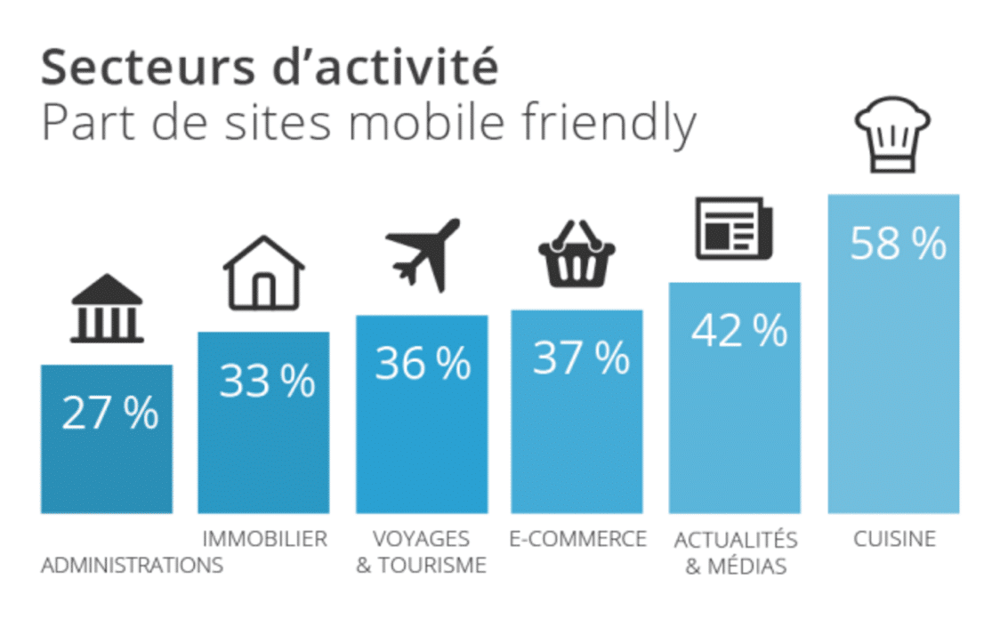 Part des sites mobile friendly par secteurs d’activité
