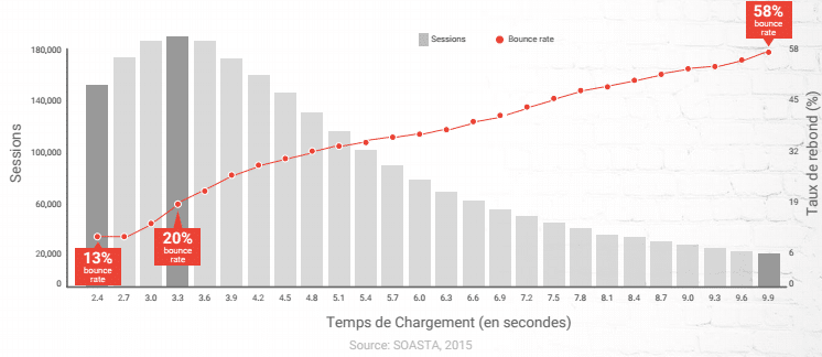 temps de chargement mobile