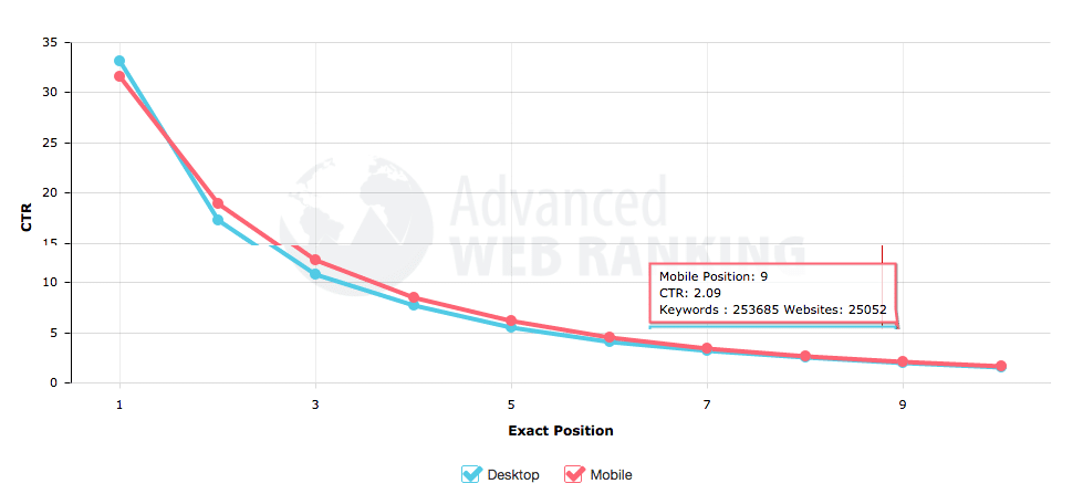 taux de clics par positions