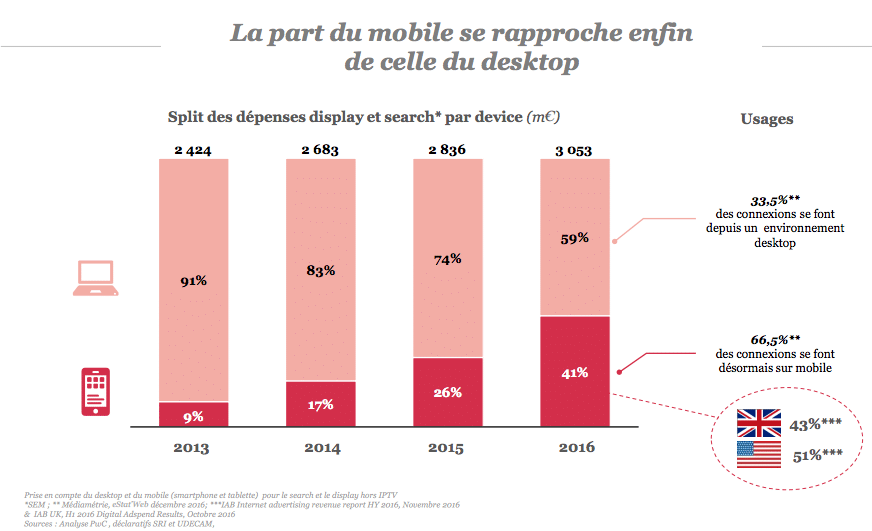 part du mobile en 2016