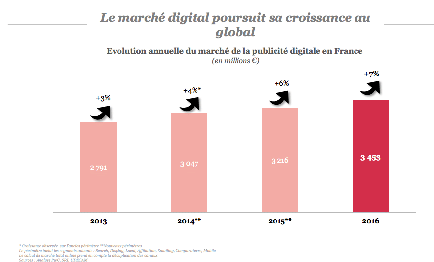 les chiffres du digital en 2016