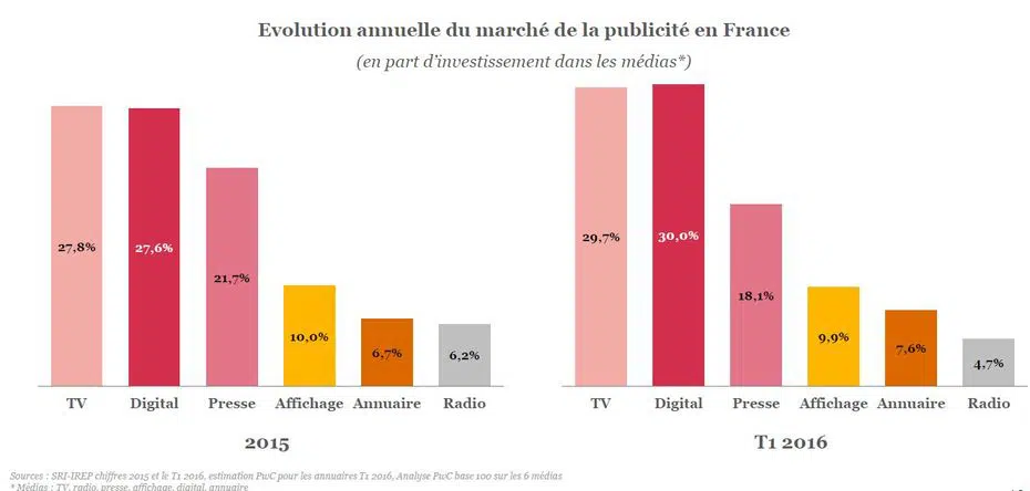 investissement publicitaire 2016