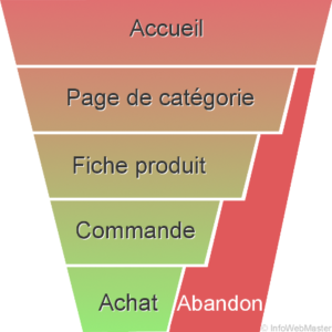 réduire le tunnel de conversion