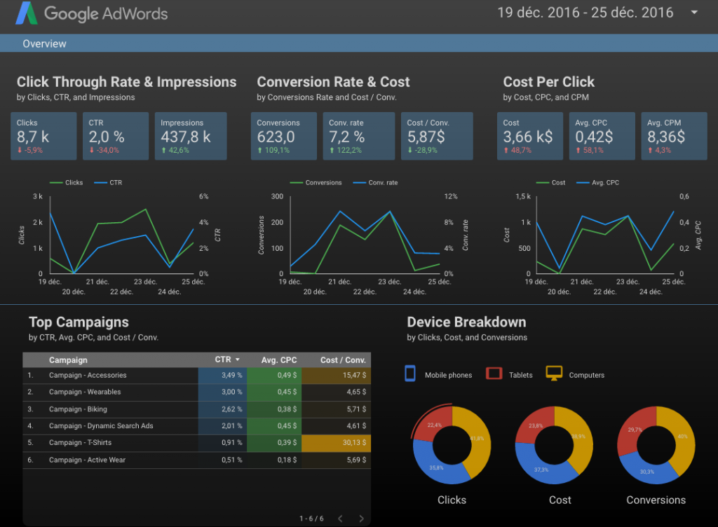 Google data studio pour AdWords