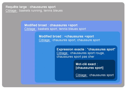 adwords mot-clé exact