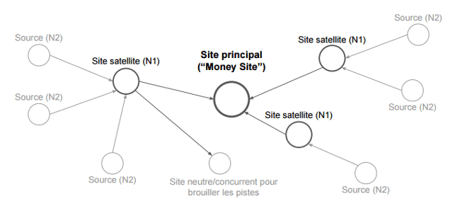 Private blog network