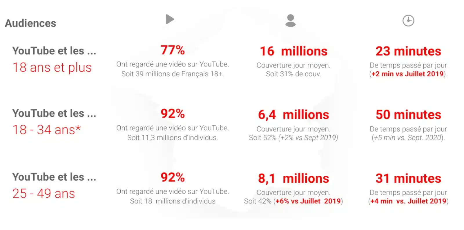 Information sur les statistiques YouTube en 2023