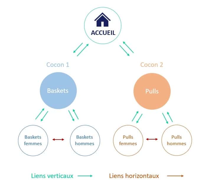 Backlinks de qualité et maillage interne optimisé pour renforcer l’autorité du blog
